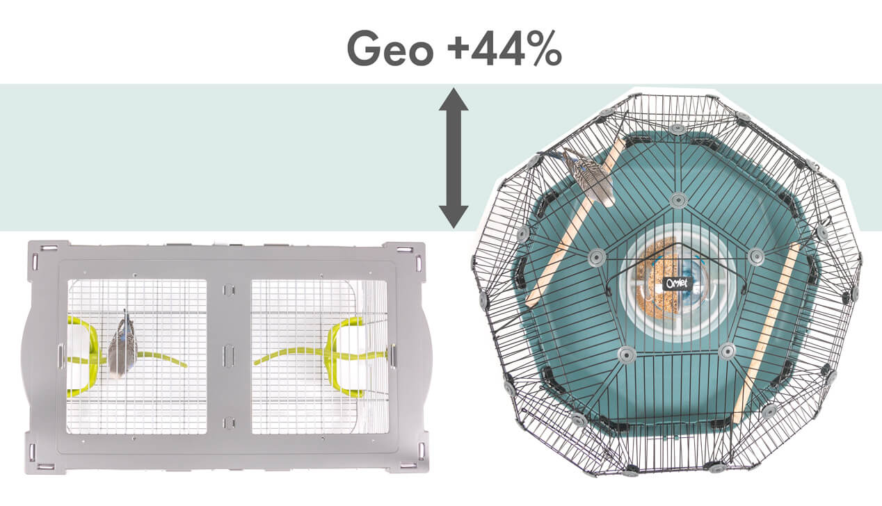 En grafik, der viser, at Geo fugleburet giver 44% mere plads til fugle end et traditionelt fuglebur med tilsvarende bredde